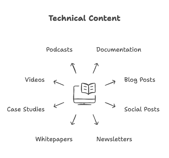 Figure 1.1 Different Types of Technical Content