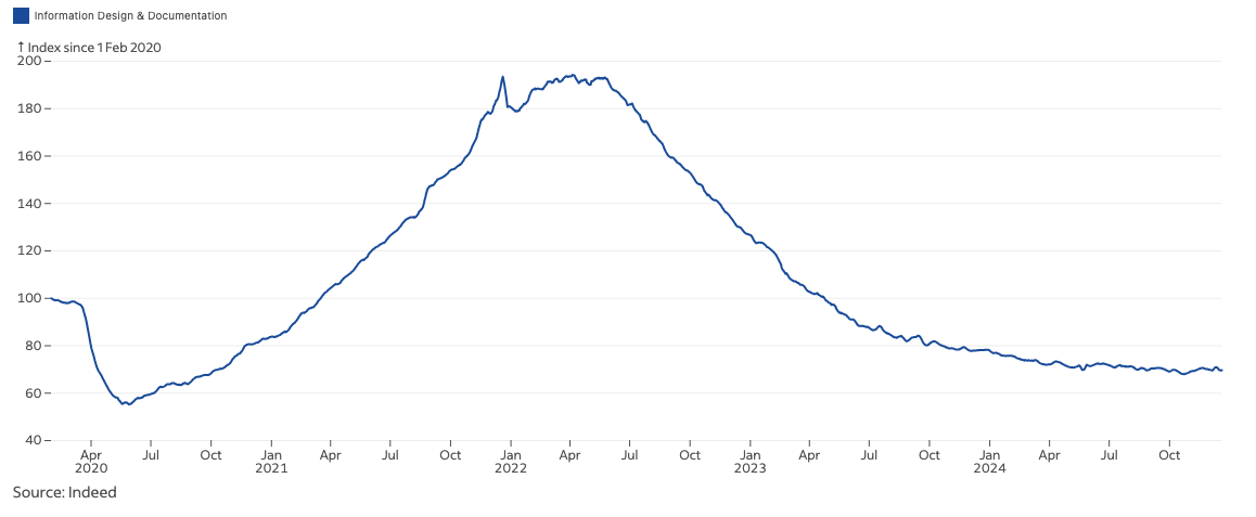 Figure 1.2 Information Design & Documentation - Indeed Job Postings Index